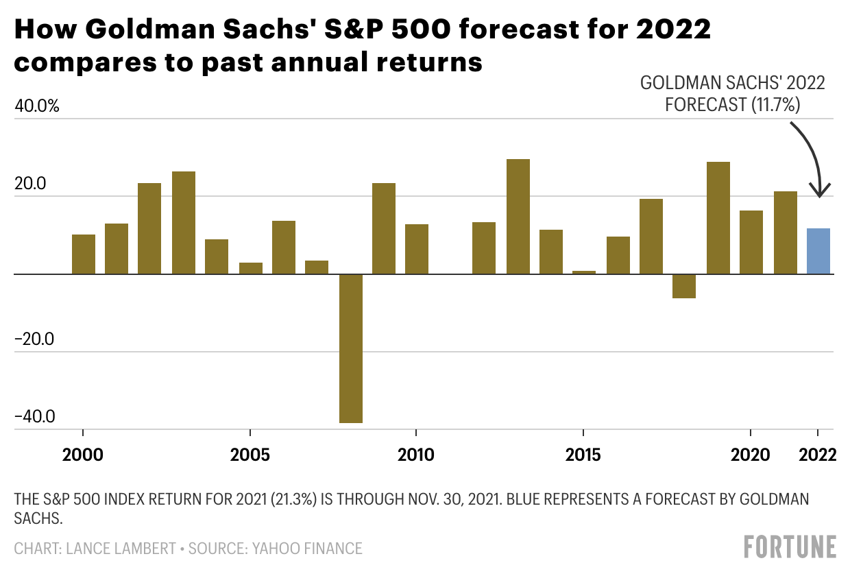 What to expect from the stock market in 2022, according to leading forecast models