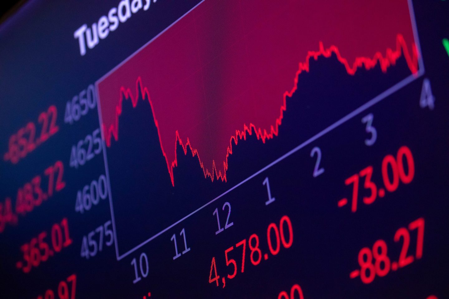 A monitor displays stock market information on the trading floor of the New York Stock Exchange NYSE in New York, the United States, Nov. 30, 2021. U.S. stocks ended lower on Tuesday as market sentiment was dampened by concerns over COVID-19 variant Omicron.   The Dow decreased 1.86 percent to 34,483.72, and the S&amp;P 500 fell 1.90 percent to 4,567.00, while the Nasdaq was down 1.55 percent to 15,537.69. (Photo by Michael Nagle/Xinhua via Getty Images)