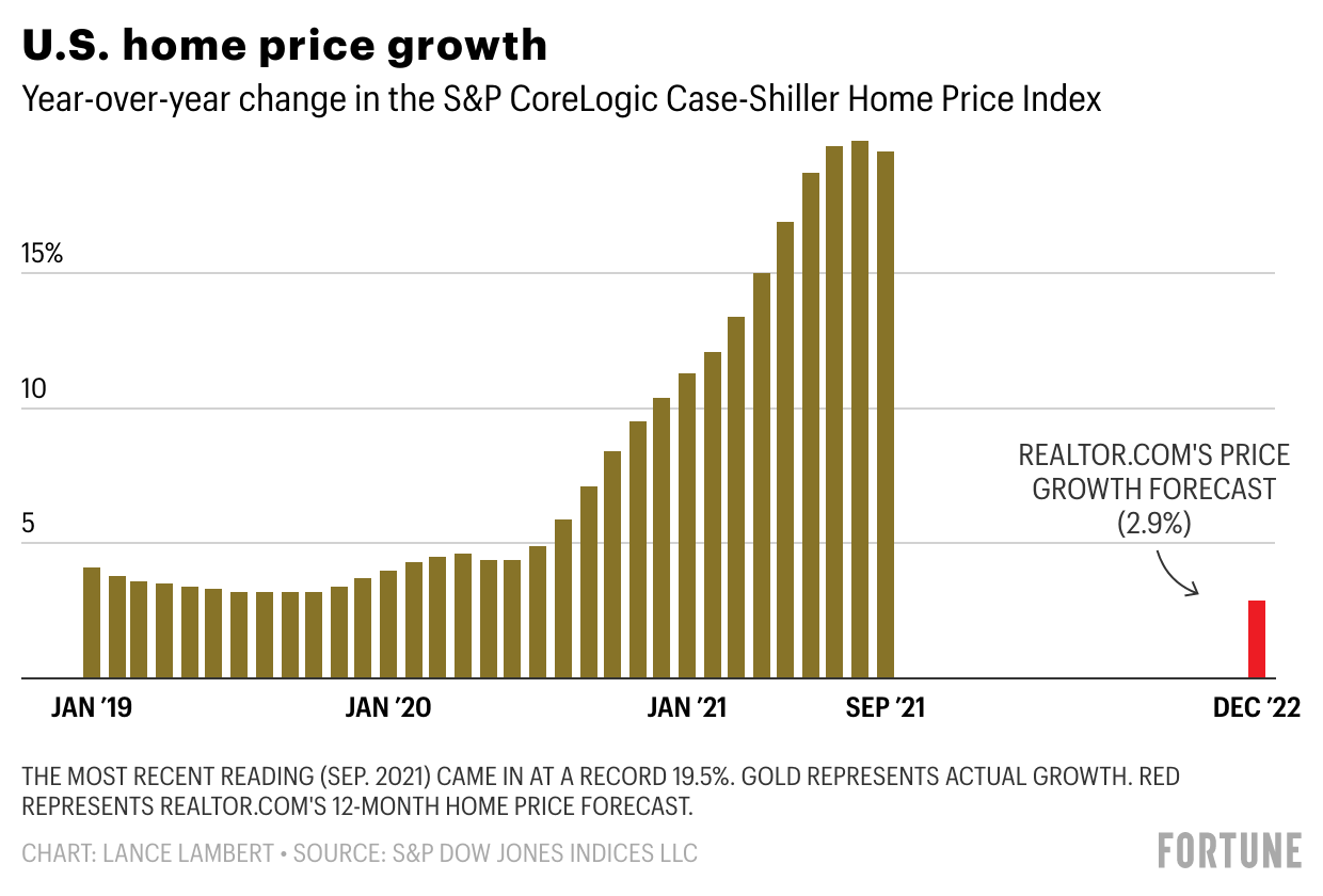 Home price growth in 2022 to be the slowest in a decade, says Realtor.com