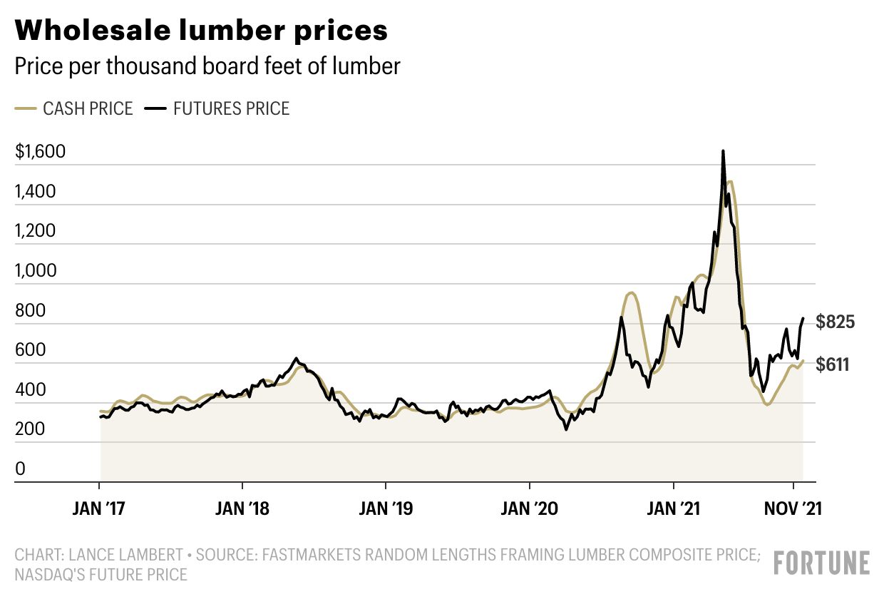 The supply chain is so dysfunctional even lumber prices are back up 120%