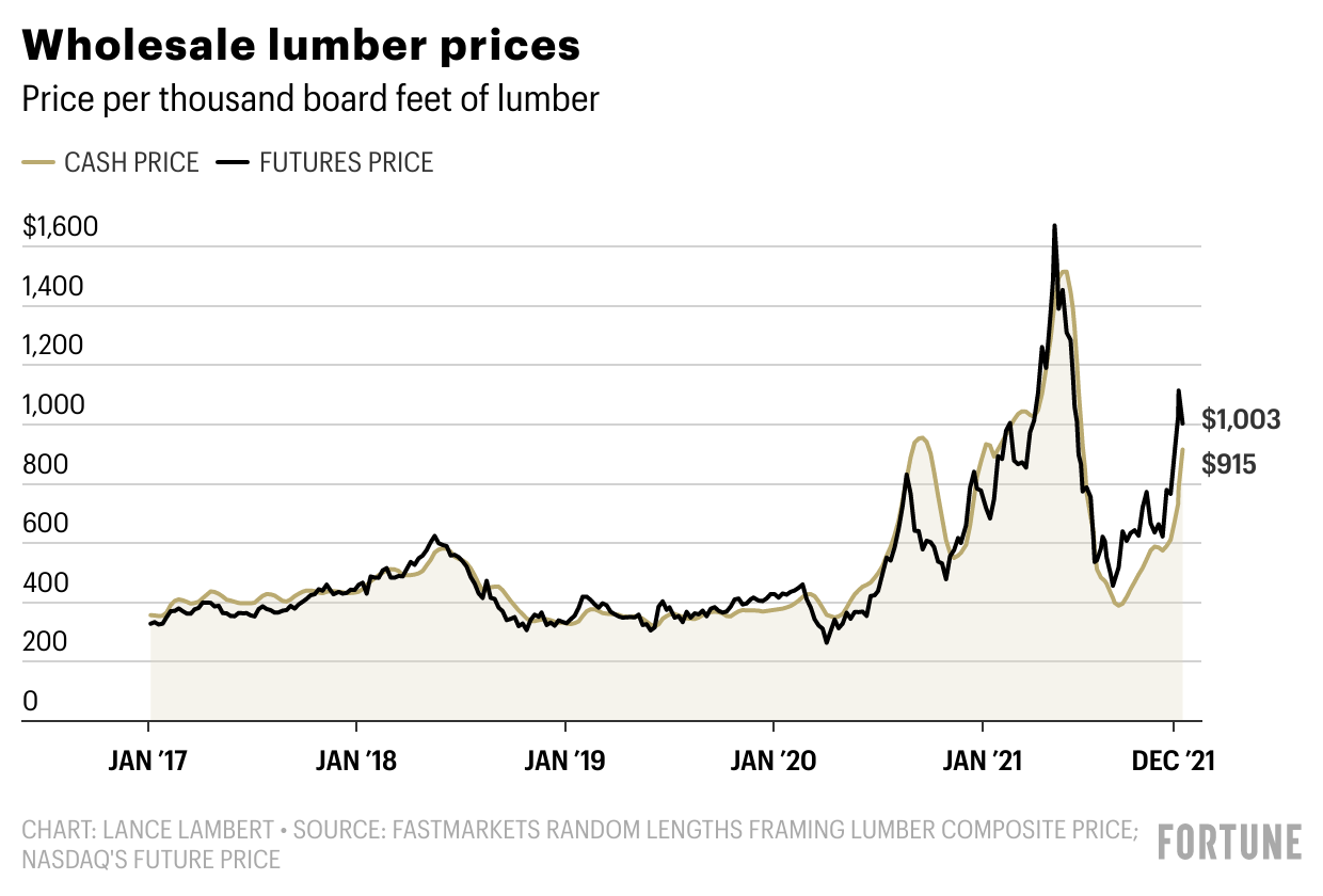 The lumber bubble is back—but consumers have a short window before