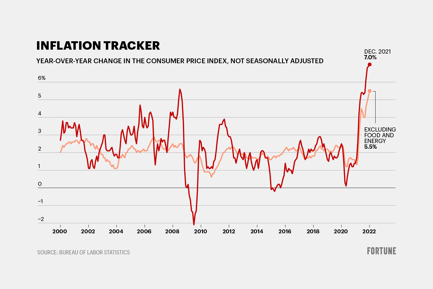 Chart showing the changes in the consumer price index since 2000.
