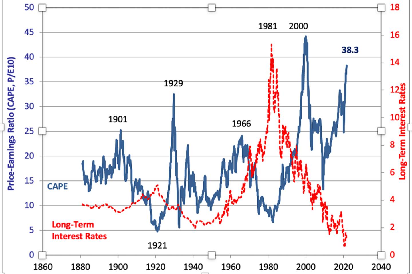 5 reasons why stocks will fare poorly from here