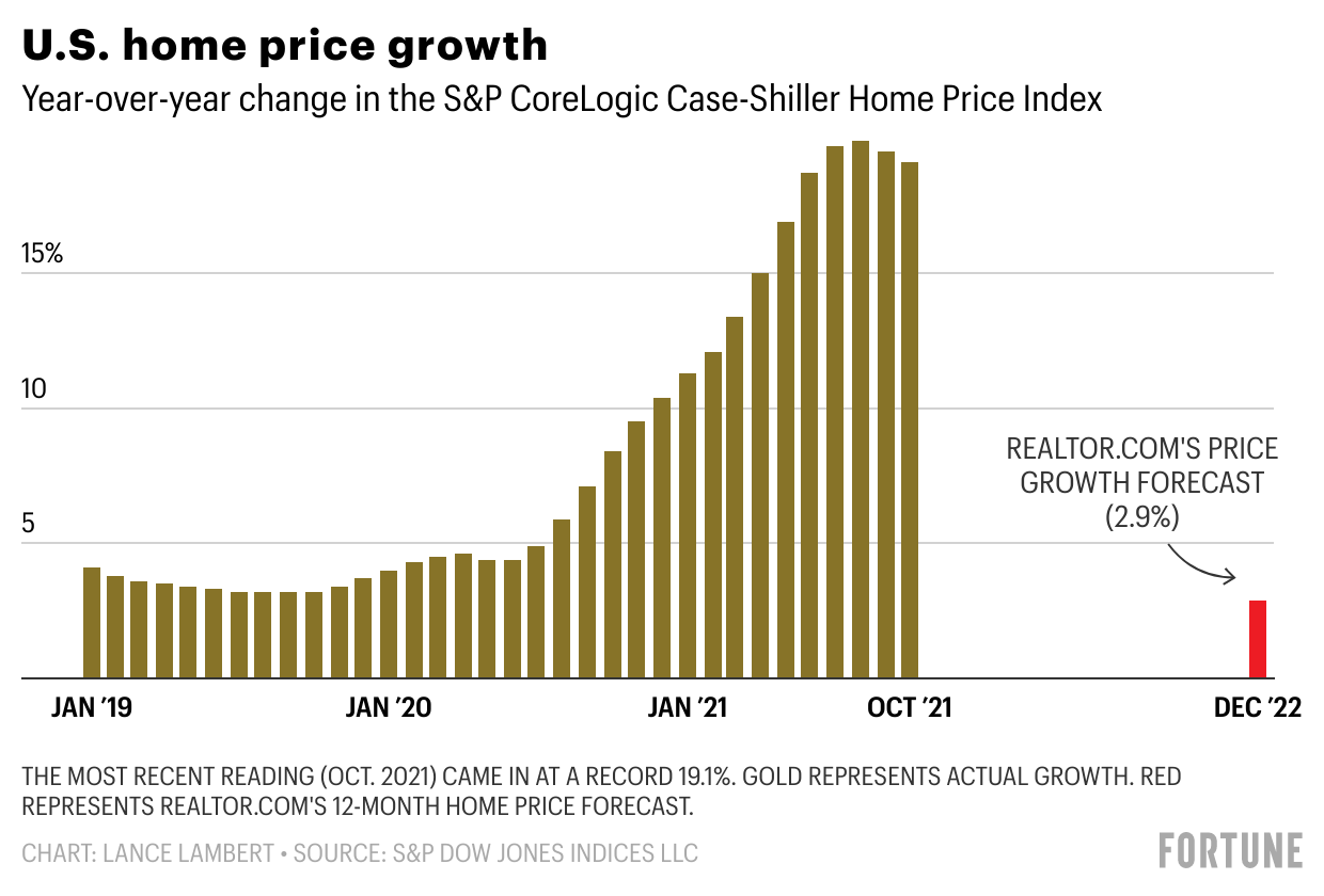 Chart showing home price growth.