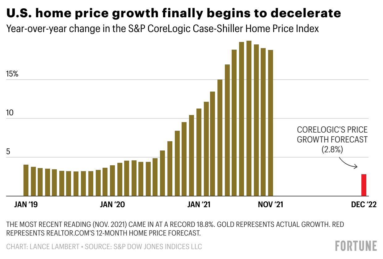 Chart showing home price growth