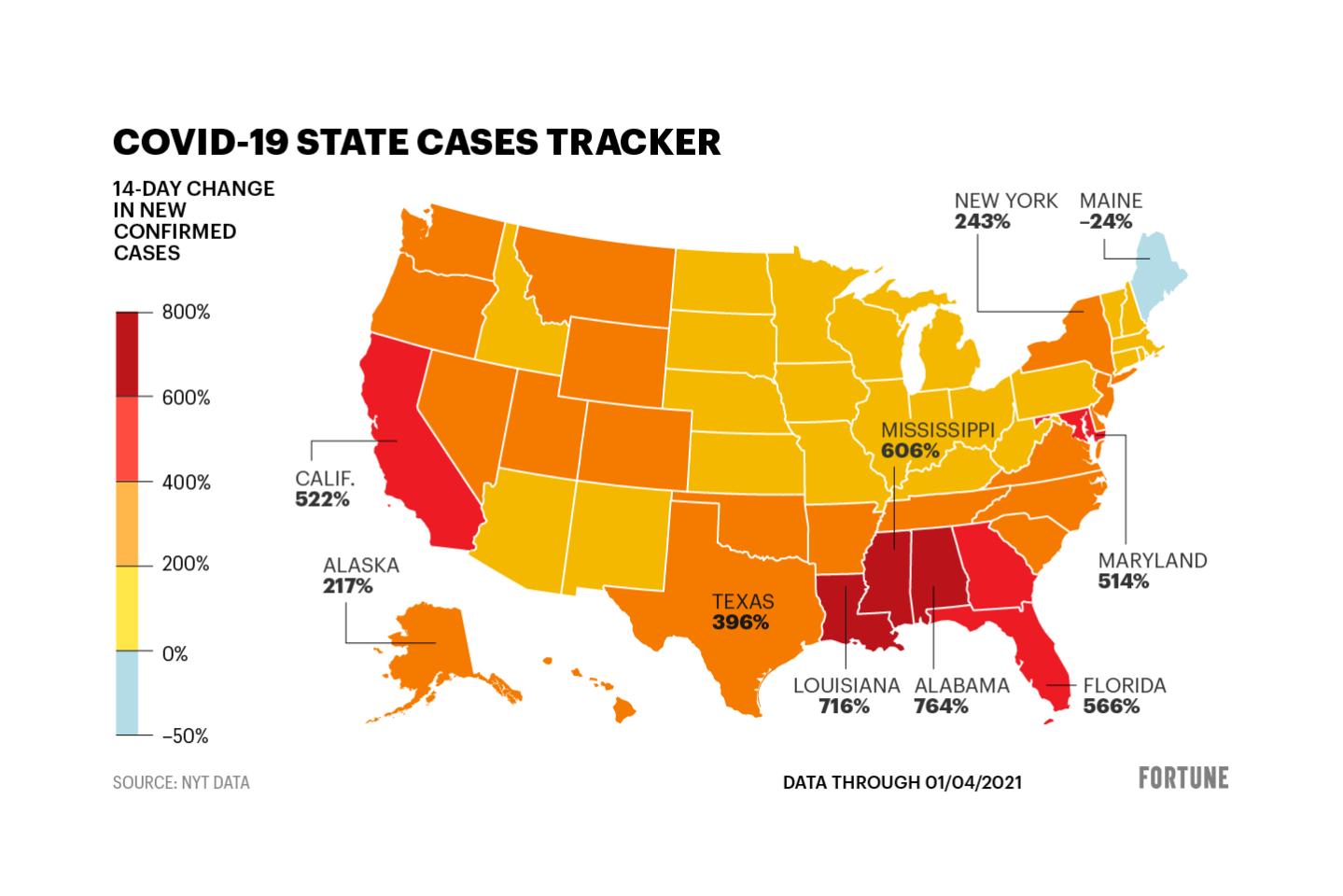 With Omicron dominant, new COVID cases are up 254%—and those are just the reported ones