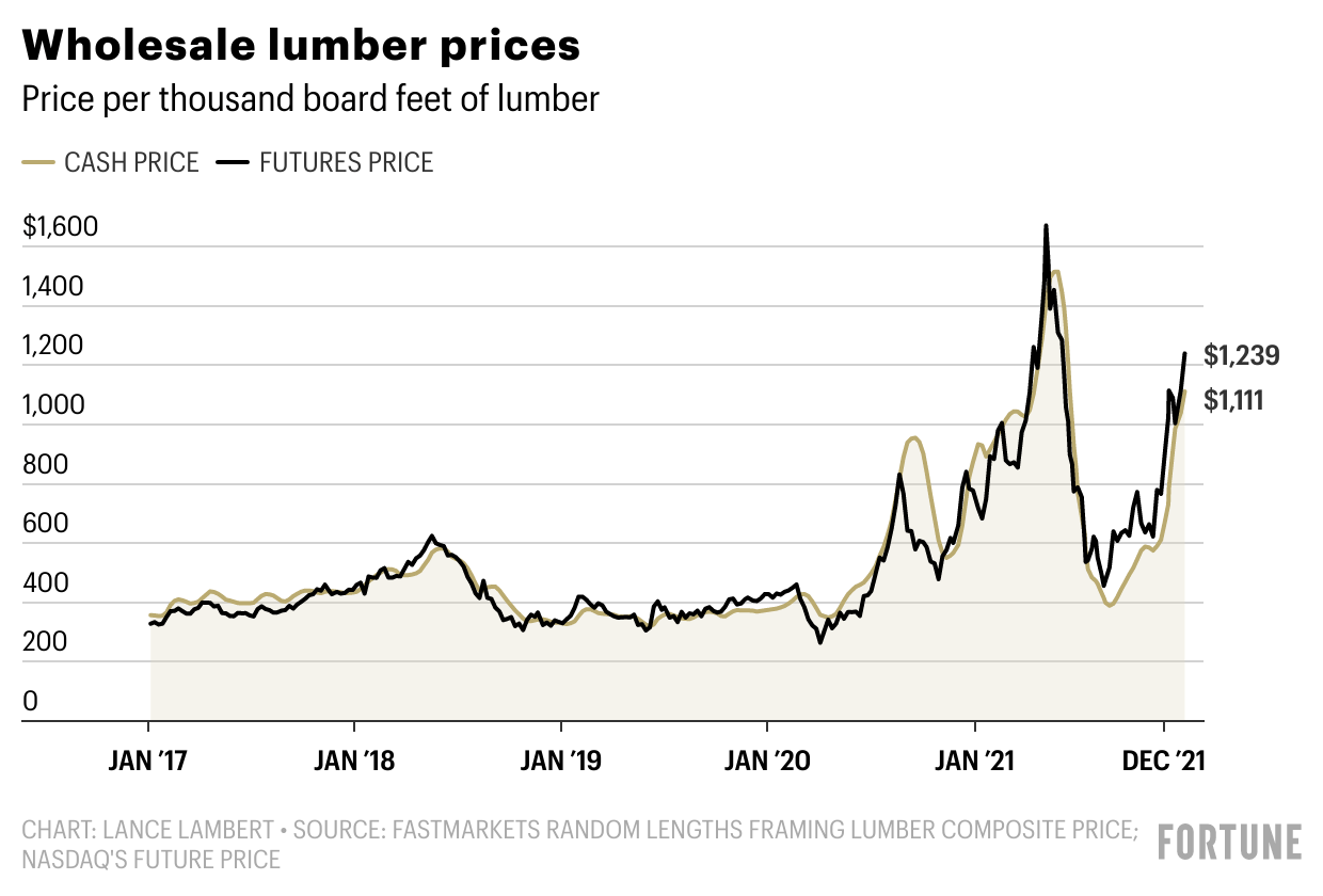 Why lumber prices have nearly tripled again since cratering a few months ago