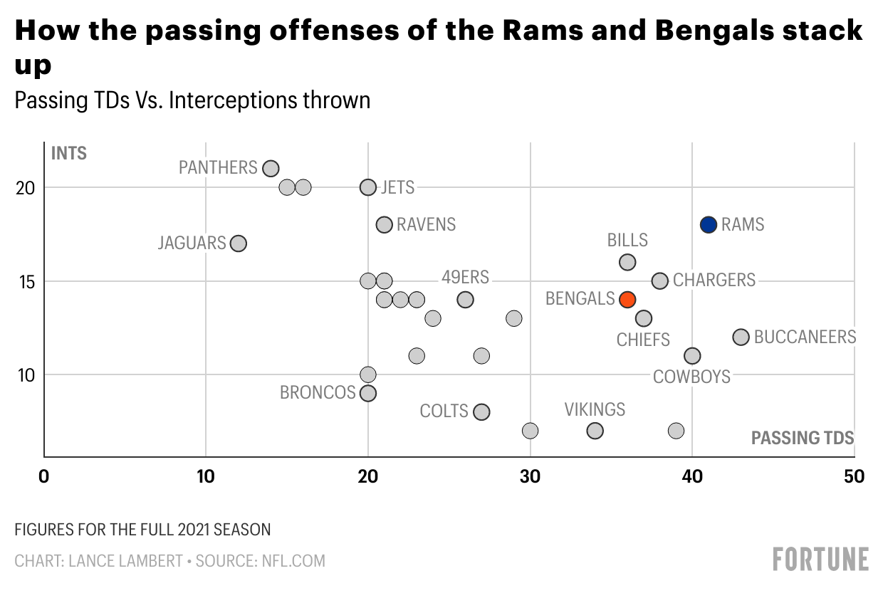 Bengals vs. Rams: 5 charts breaking down Super Bowl LVI