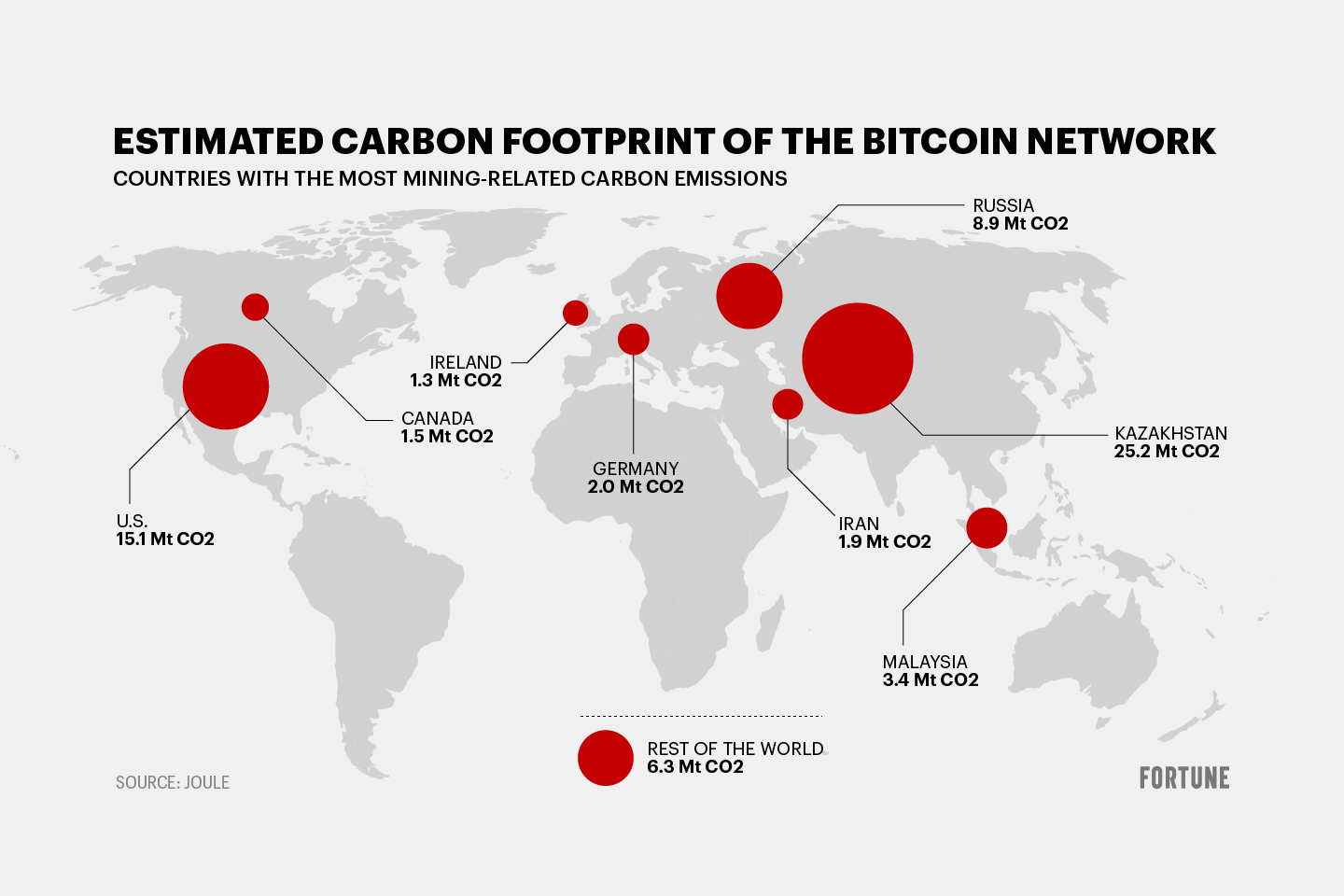 Bitcoin mining crackdown led to a 17% rise in carbon emissions, researchers  find | Fortune