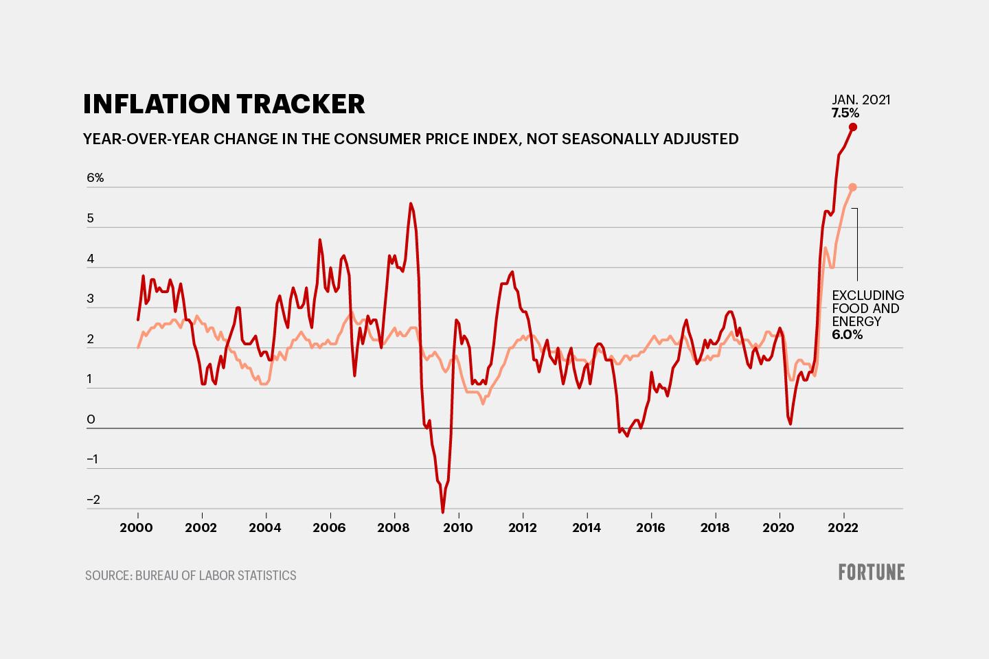 The disastrous inflation read has markets rattled. From gold to Bitcoin, here’s how the highest inflation in 40 years wobbled markets