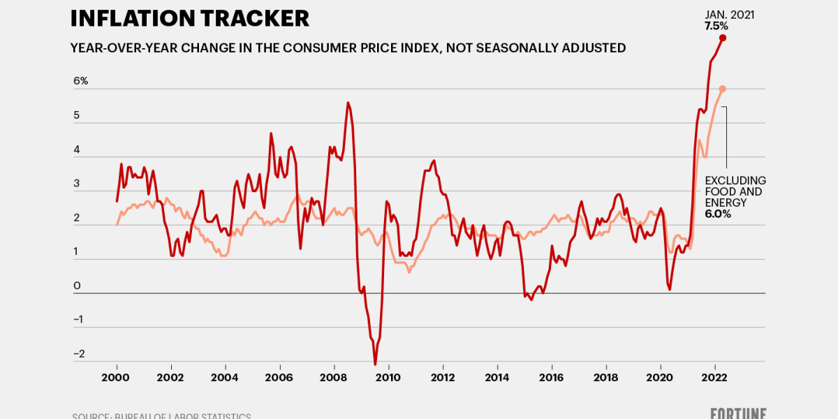 Inflation in the U.S. is the highest its been since 1982 | Fortune