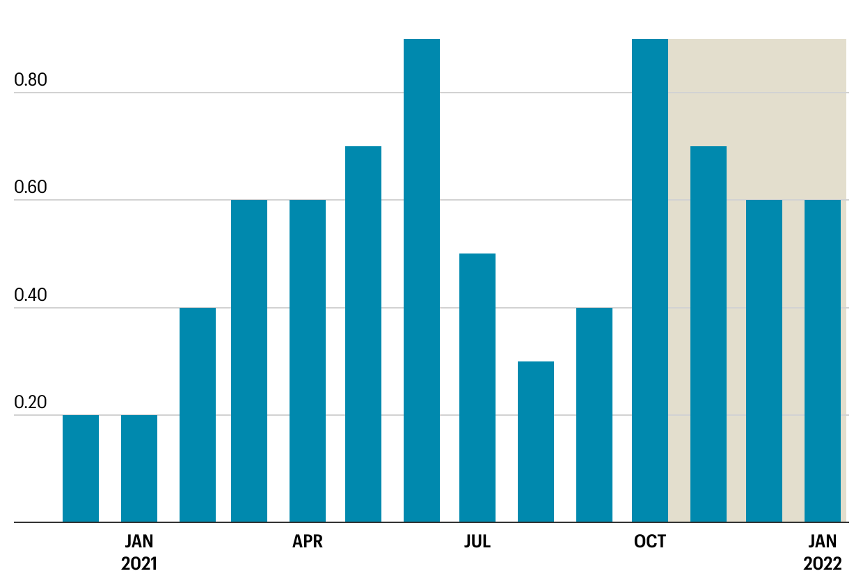 Bar char showing that monthly inflation rate likely peaked in October 2021