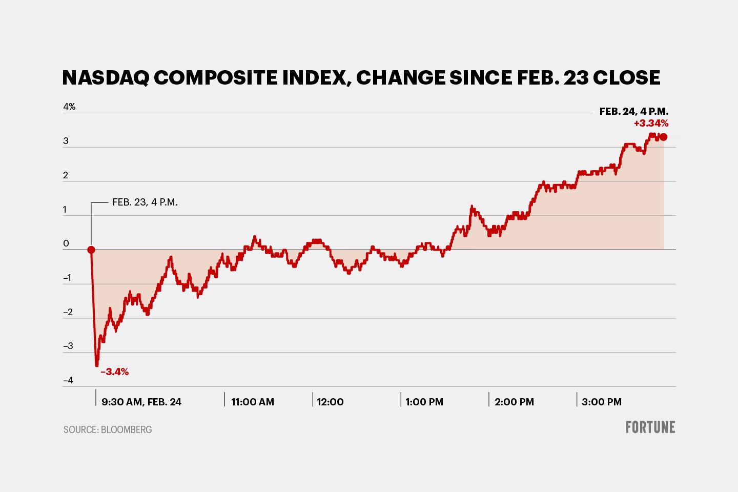 Chart shows the Nasdaq index intraday