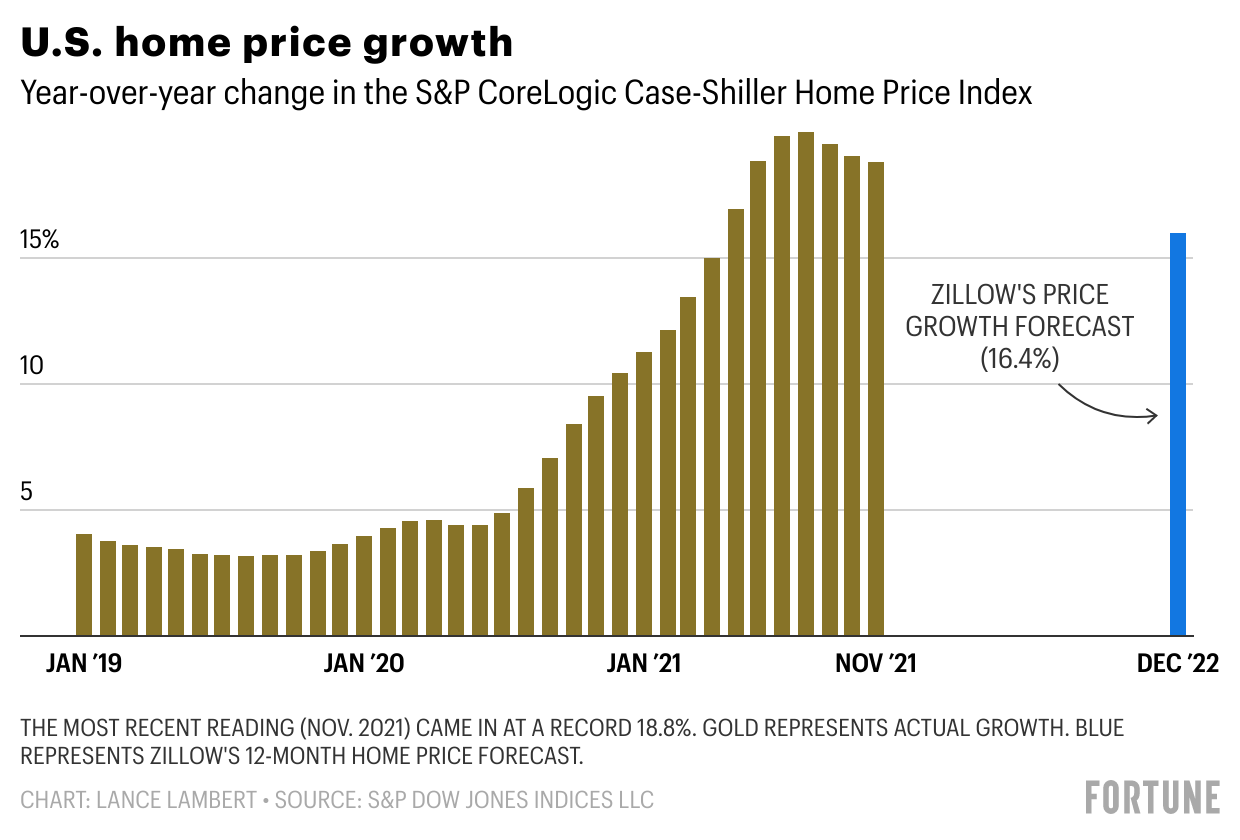Zillow: Our 2022 housing forecast is way off—home prices now set to spike 16%