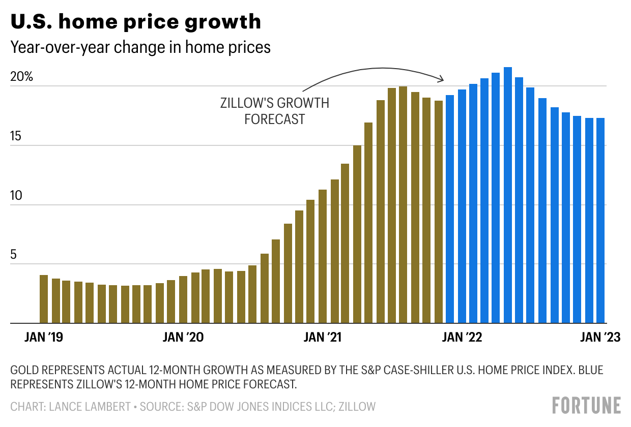 The spring 2022 housing market will absolutely crush buyers—Zillow says home prices to spike 22%