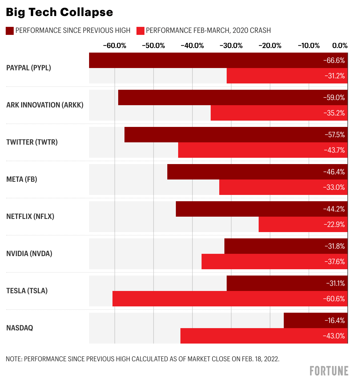 Tech investors are suffering the second stocks rout of the COVID pandemic—and Wall Street thinks it could get far worse