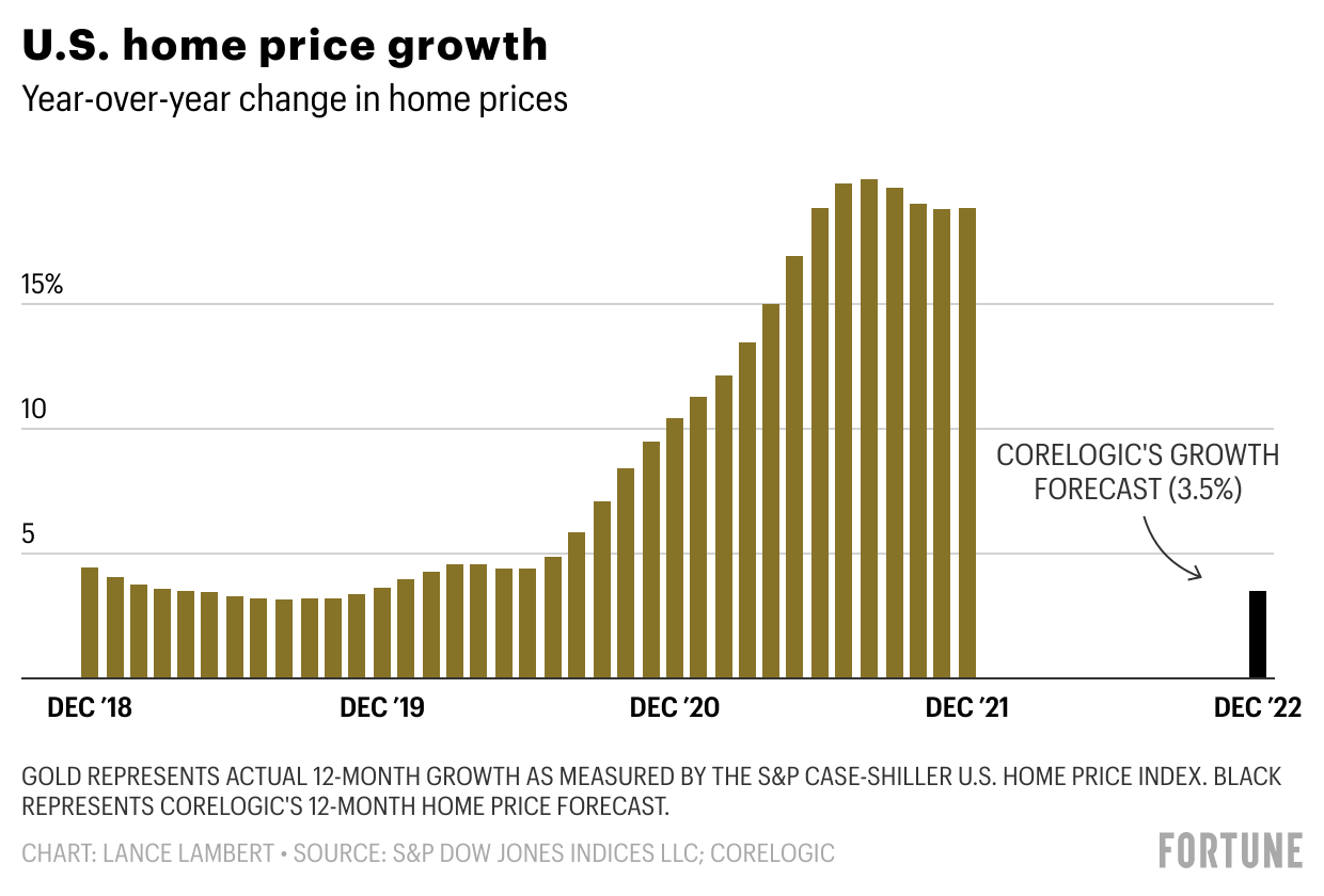 The red-hot housing market isn’t sustainable—CoreLogic forecasts home price growth to slow