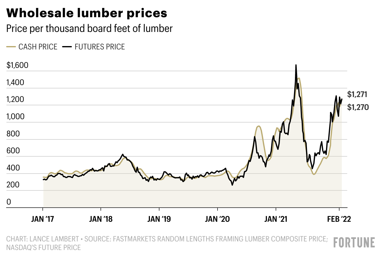 We’re in another lumber bubble