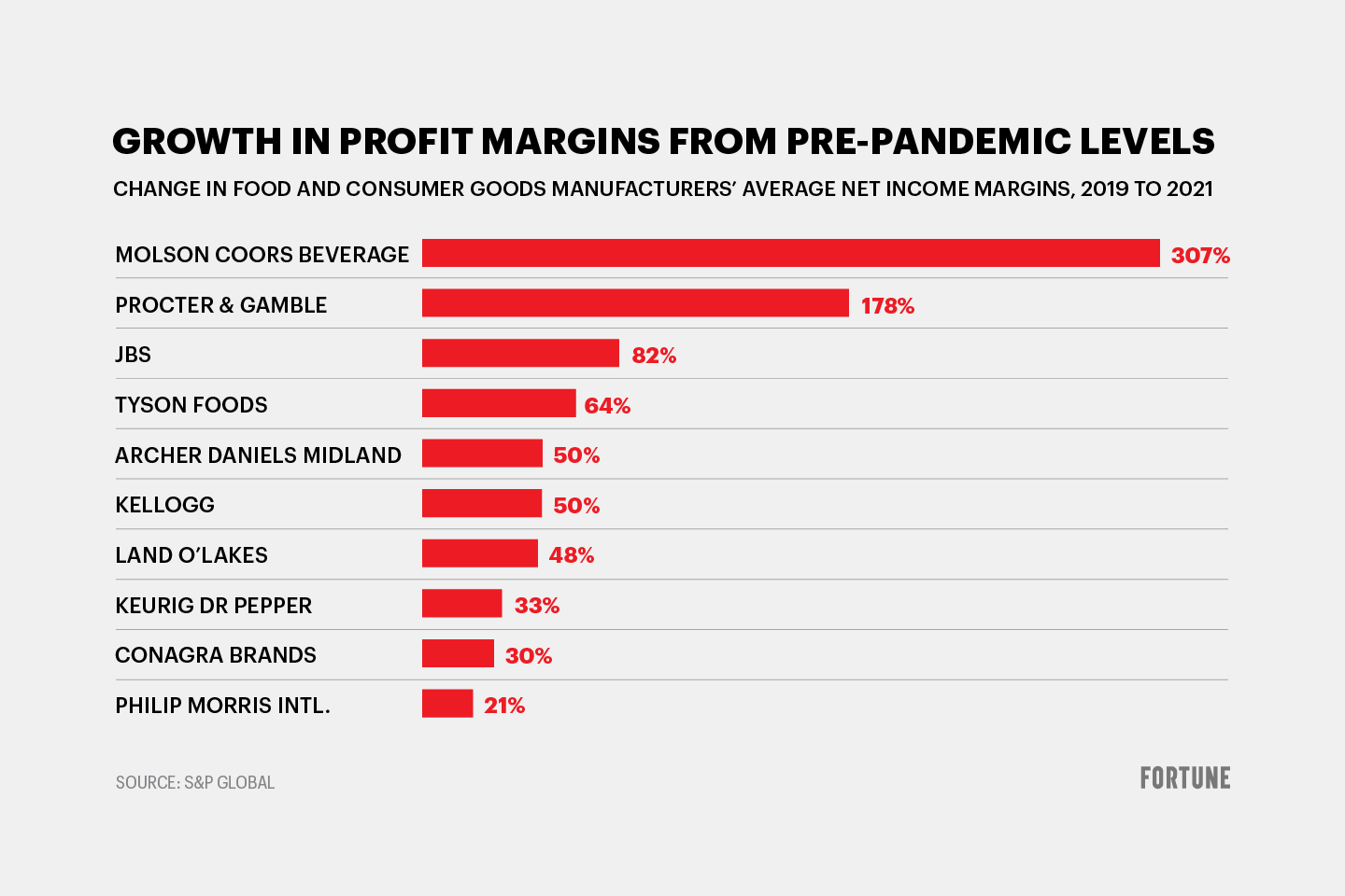Chart showing rising prices of consumer goods