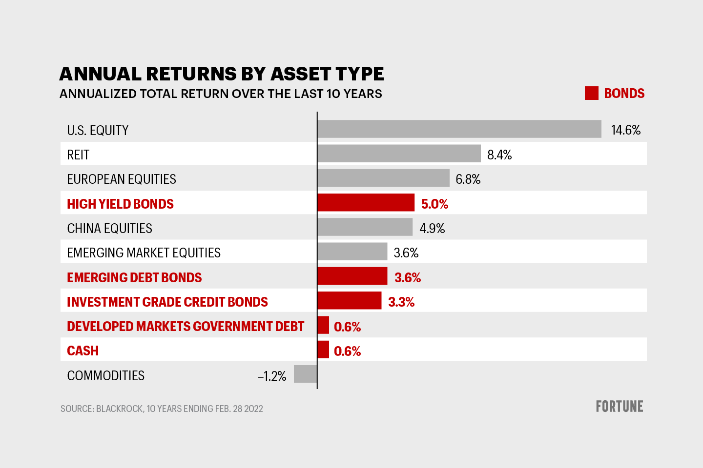 Chart compares bond returns to other equities