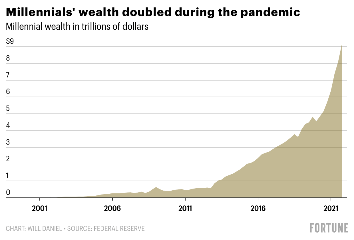 Millennials’ wealth more than doubled to over $9 trillion since the pandemic began, but Baby Boomers are still worth almost 8 times as much