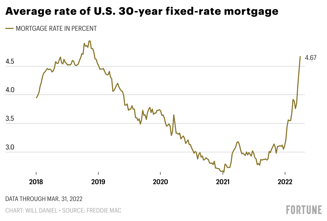 Homebuyers hit with another blow as mortgage rates soar 24% in March