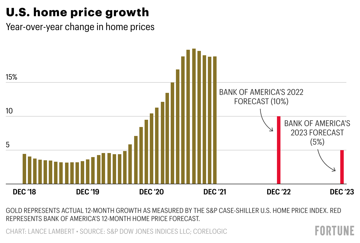 Chart showing U.S. home price growth