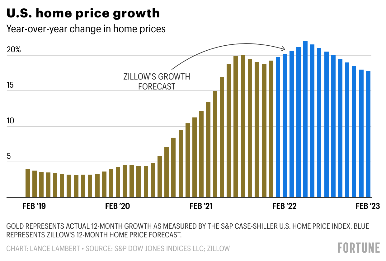 Chart showing home price growth in the U.S.