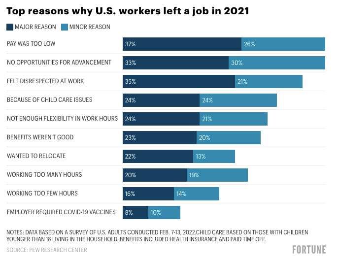 The top 10 reasons employees say they are quitting their jobs, in order
