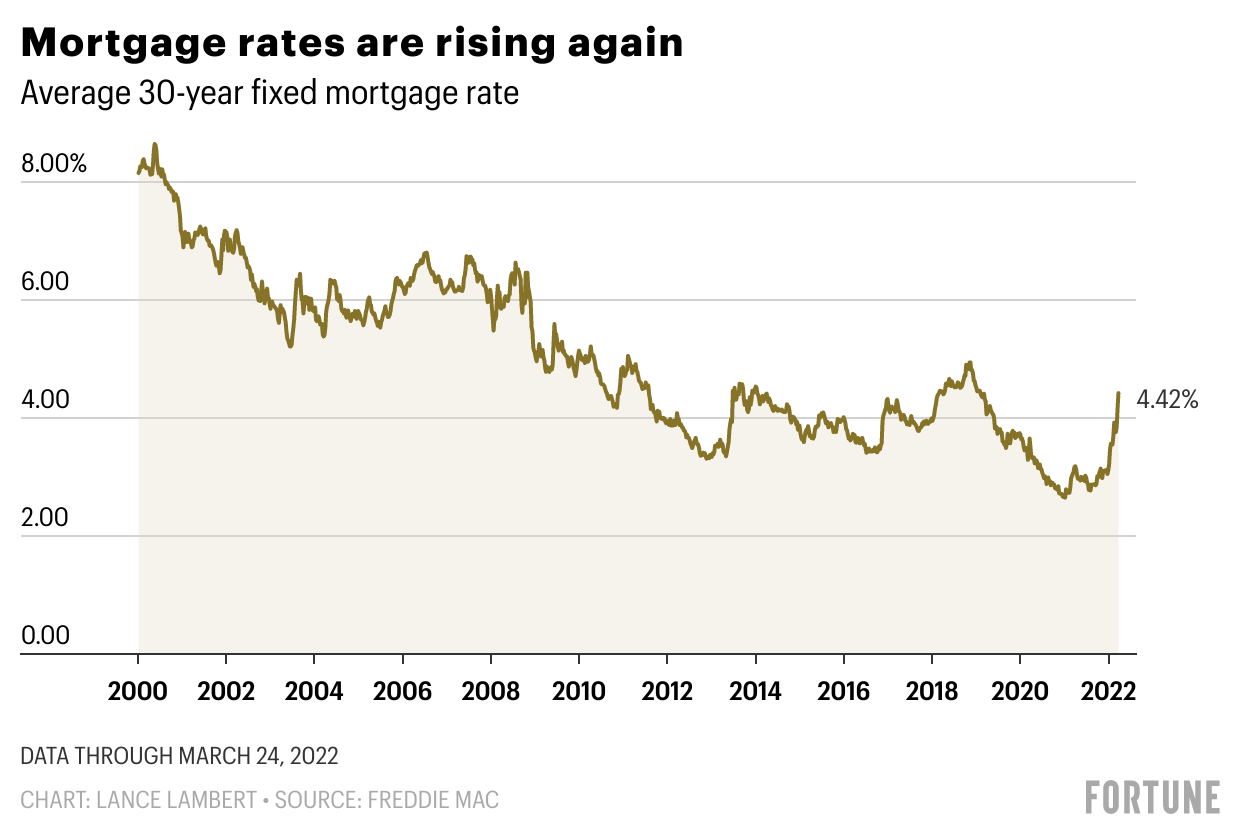 Mortgage rates