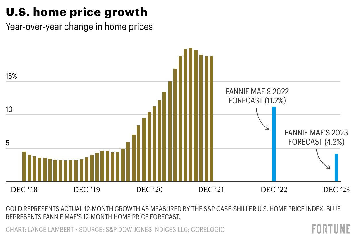 What home prices will look like in 2023, according to Fannie Mae