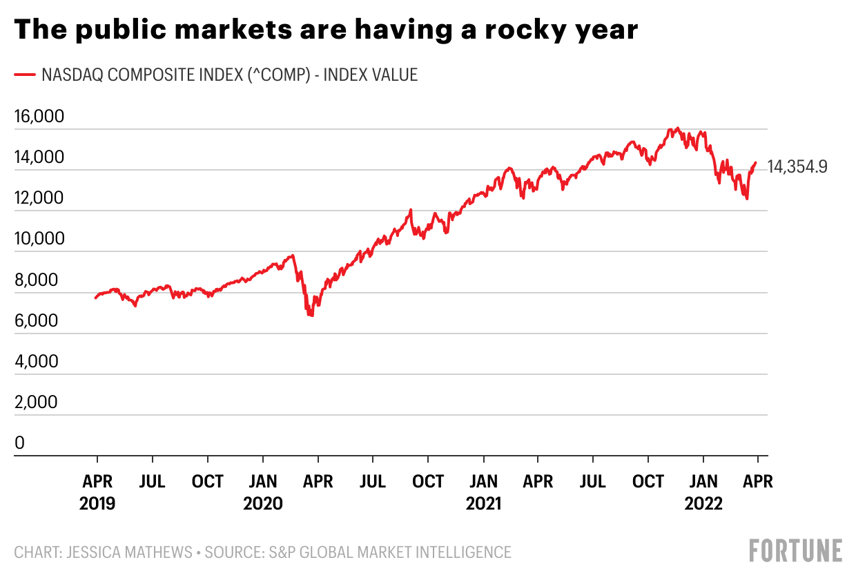 Bad news for unicorns: The IPO market just had its worst quarter in 6 years  | Fortune
