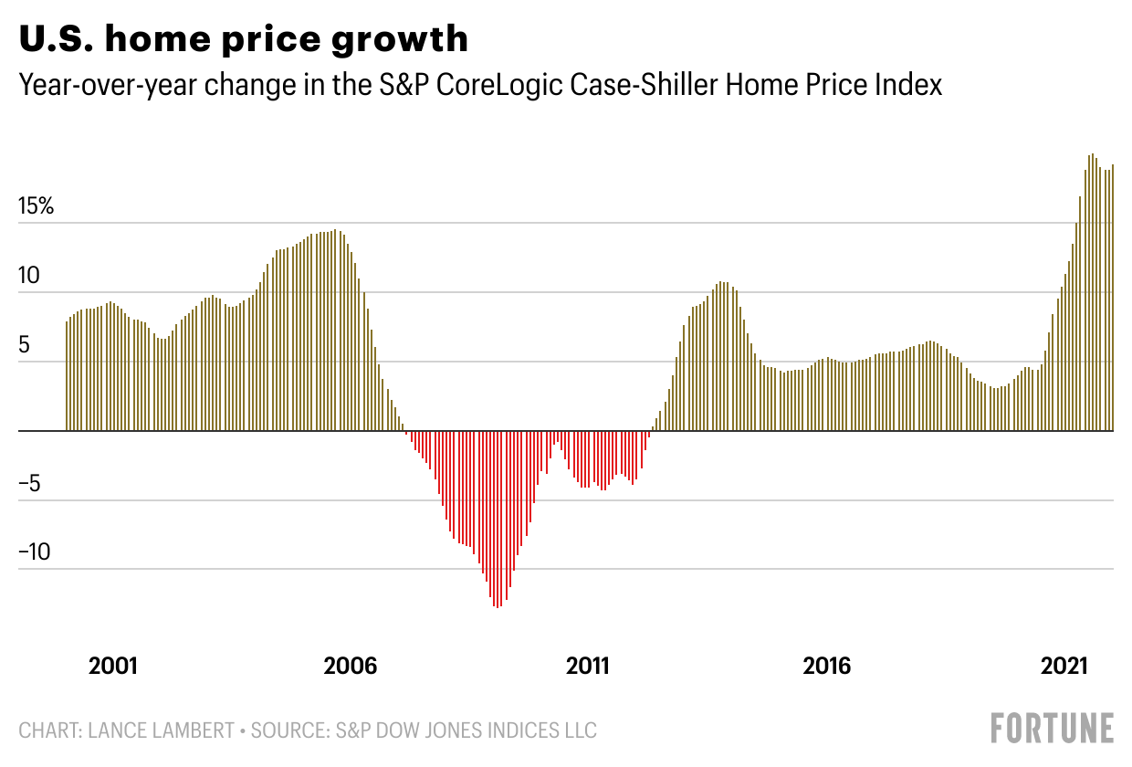A housing bubble is brewing—but not like 2008—says Federal Reserve Bank of Dallas