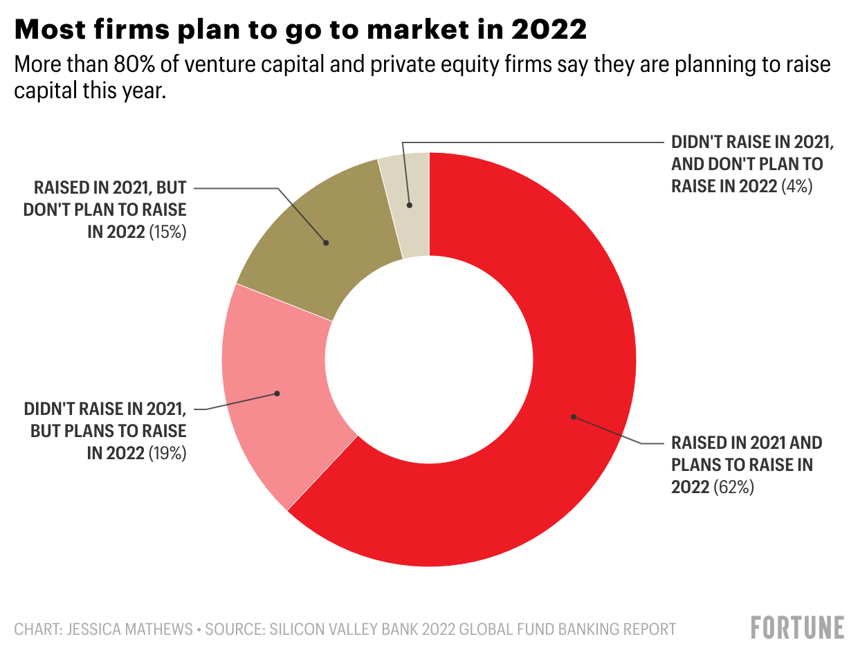 What 2022 could bring for private equity, in 5 charts