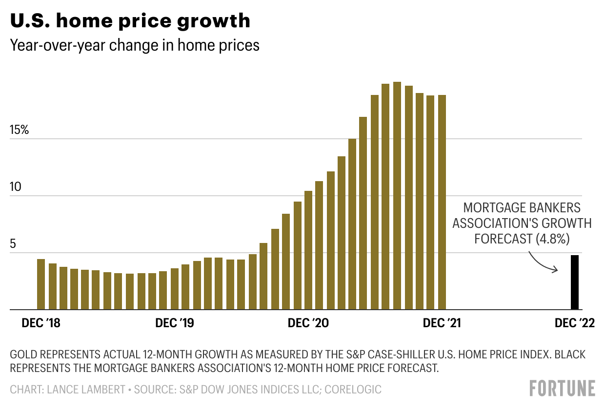 The end of booming home prices is almost here, national mortgage bankers group says