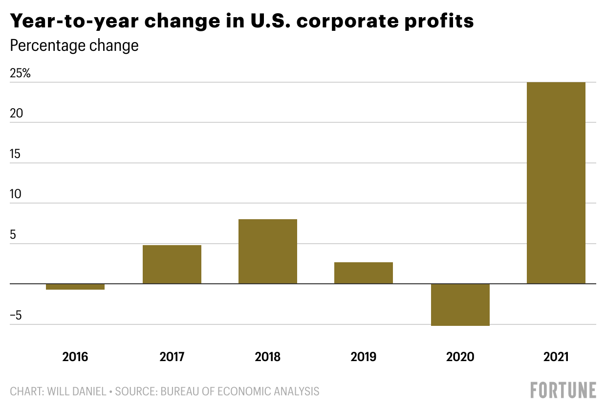 Chart showing year-to-year change in corporate profits