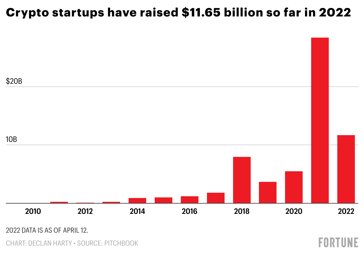 Venture capitalists just keep plowing billions into crypto startups |  Fortune