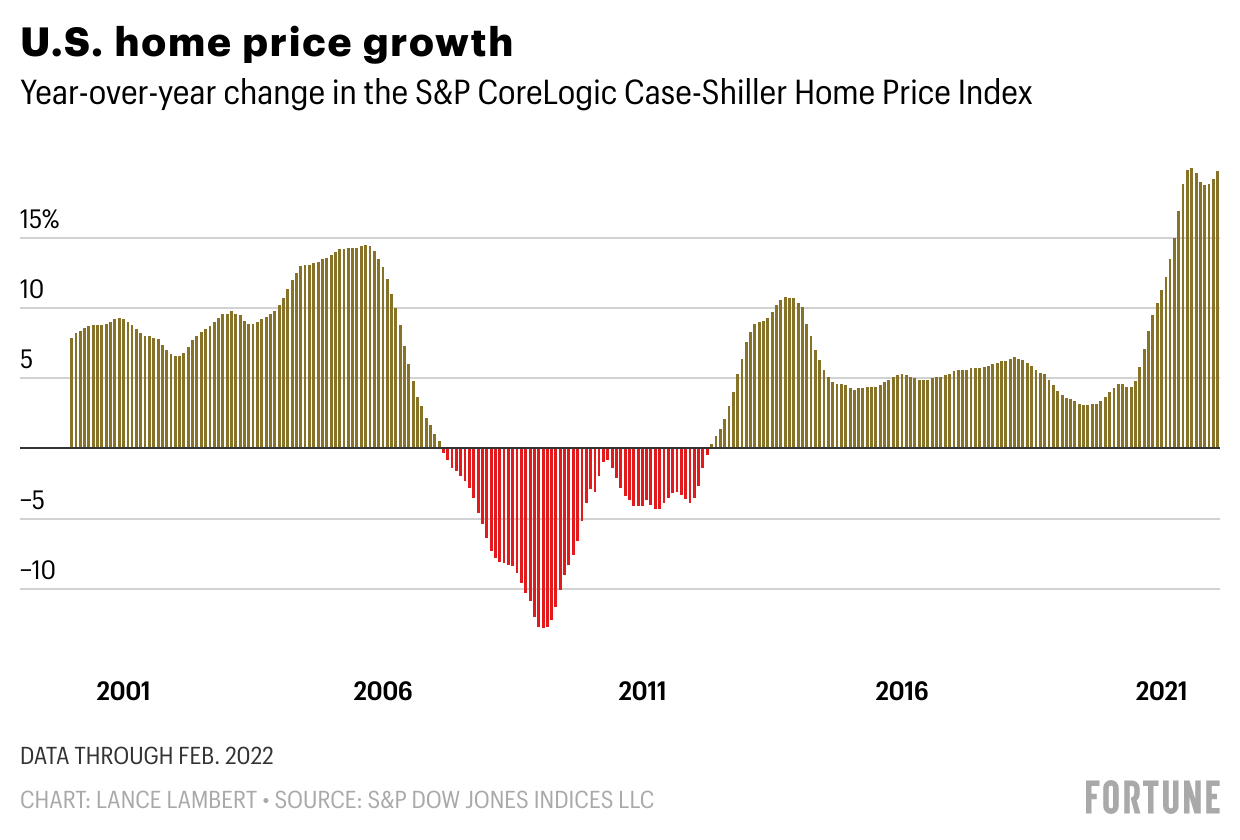 Home prices soared 20% in February, but the housing market should cool going forward