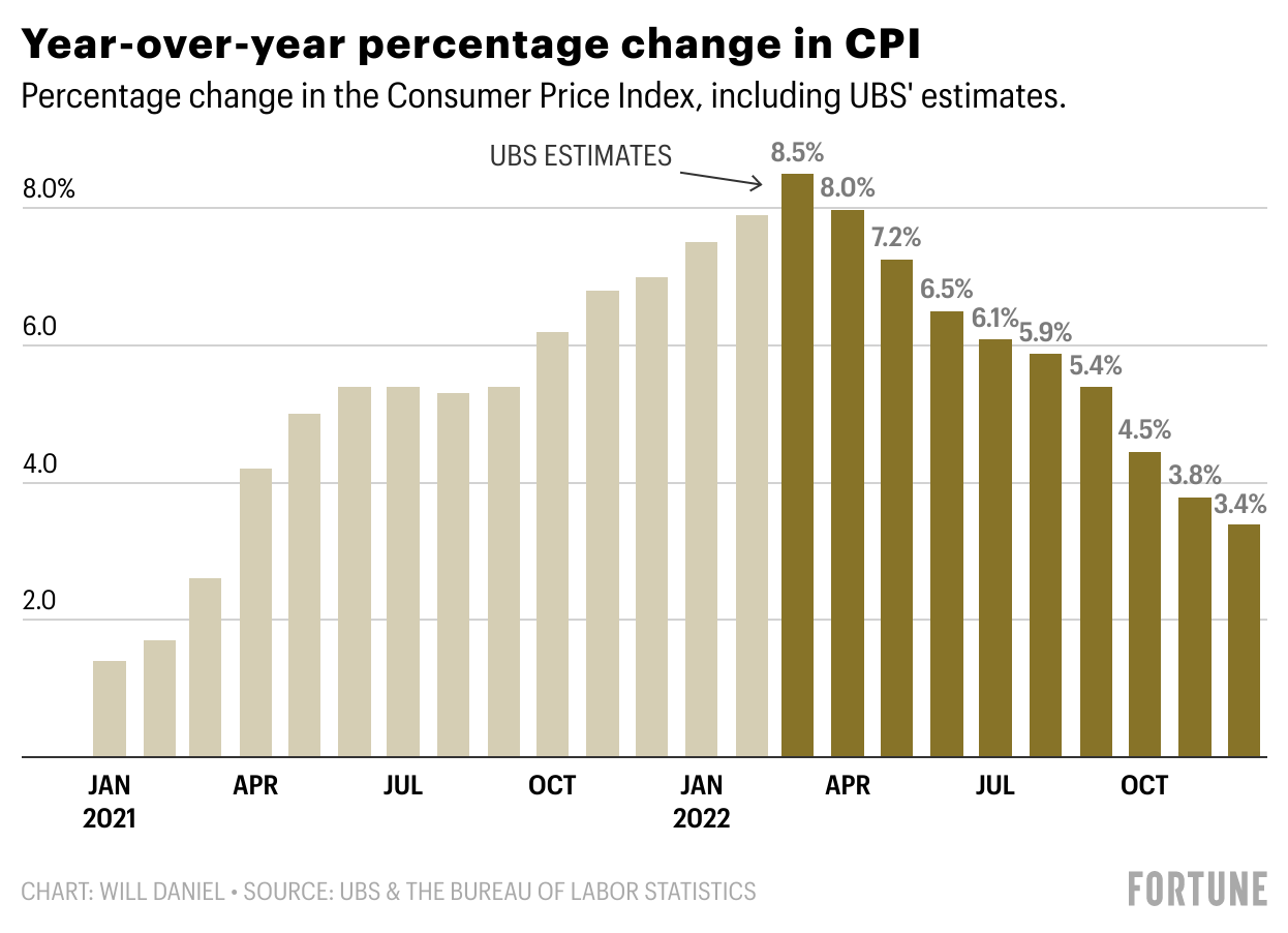 Chart showing percentage changes in the consumer price index