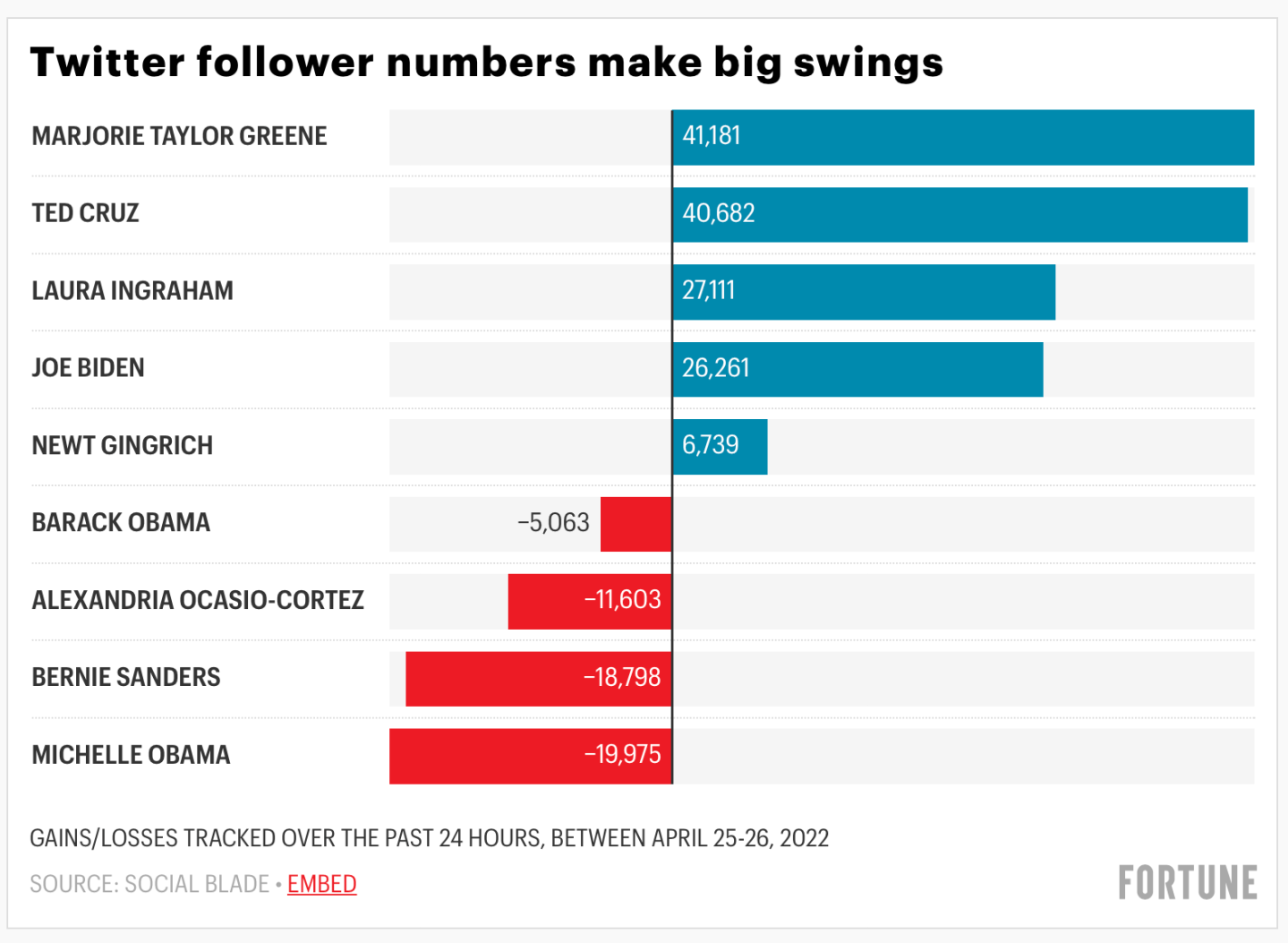 Big Twitter accounts on the left are losing followers and those on the right are gaining since the Musk buyout was sealed