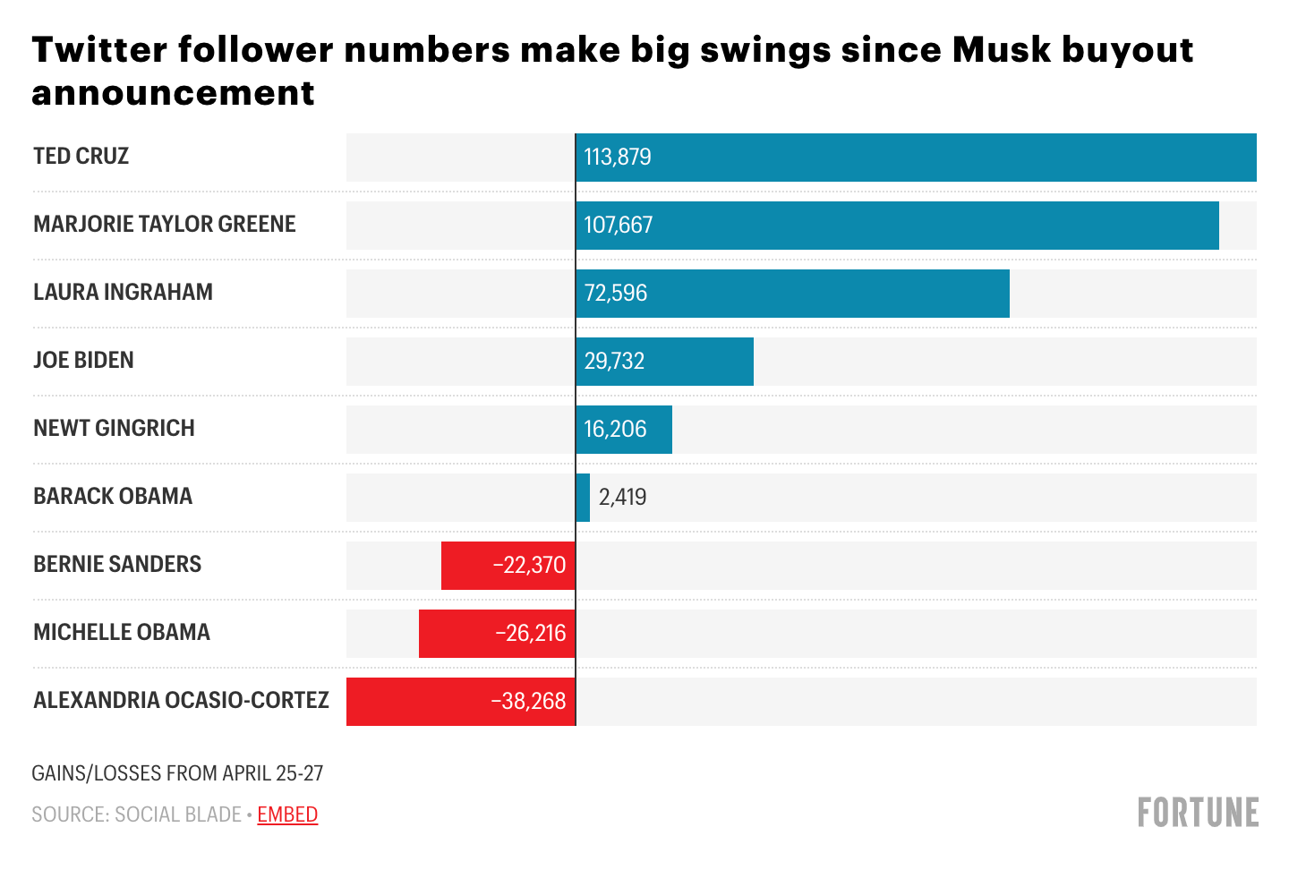 Chart showing prominent Twitter users who gained followers and who lost them