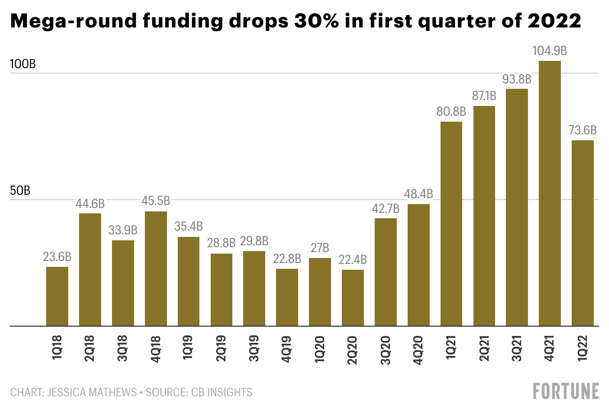 Venture capital’s 2022 slowdown, in 4 charts
