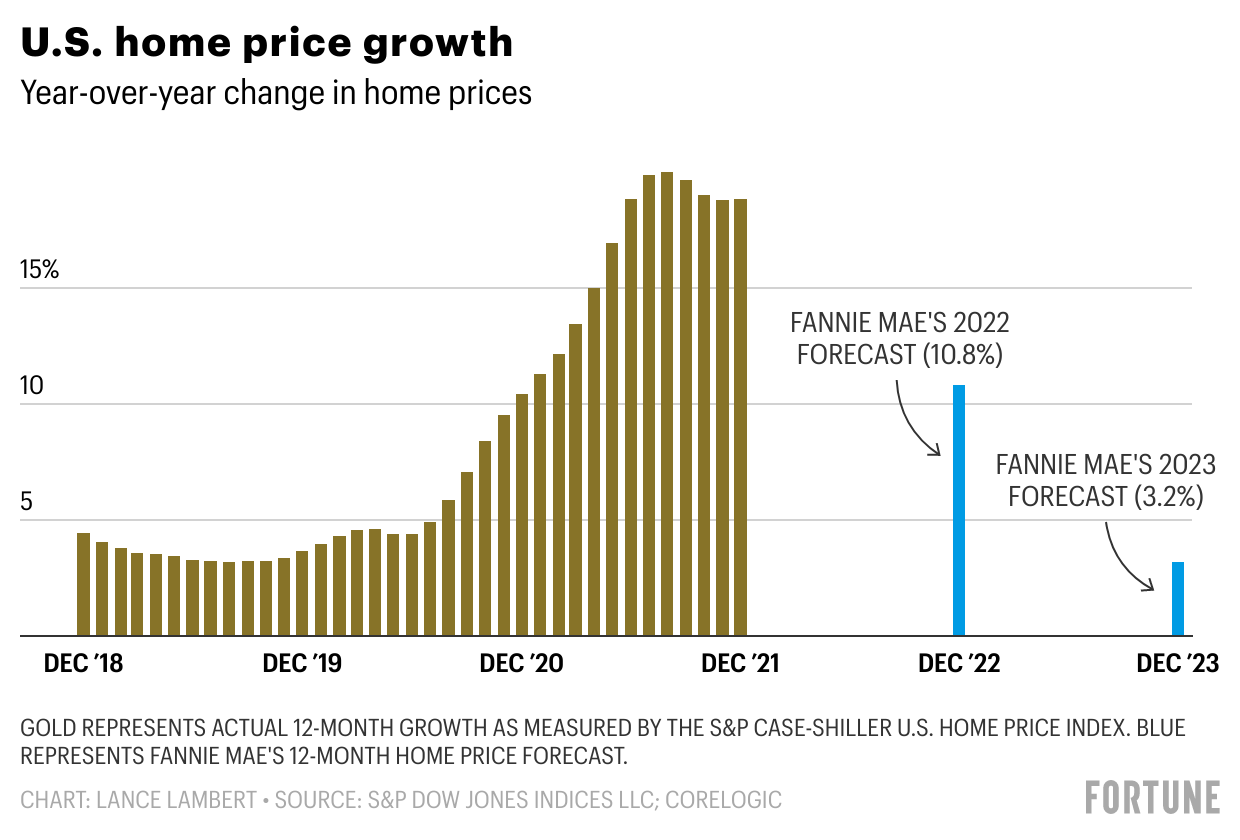 Chart showing U.S. home price growth