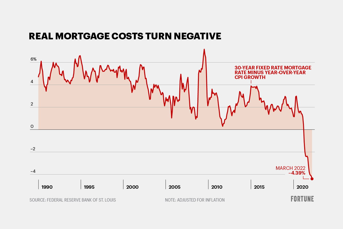 Chart shows mortgage rates adjusted for inflation