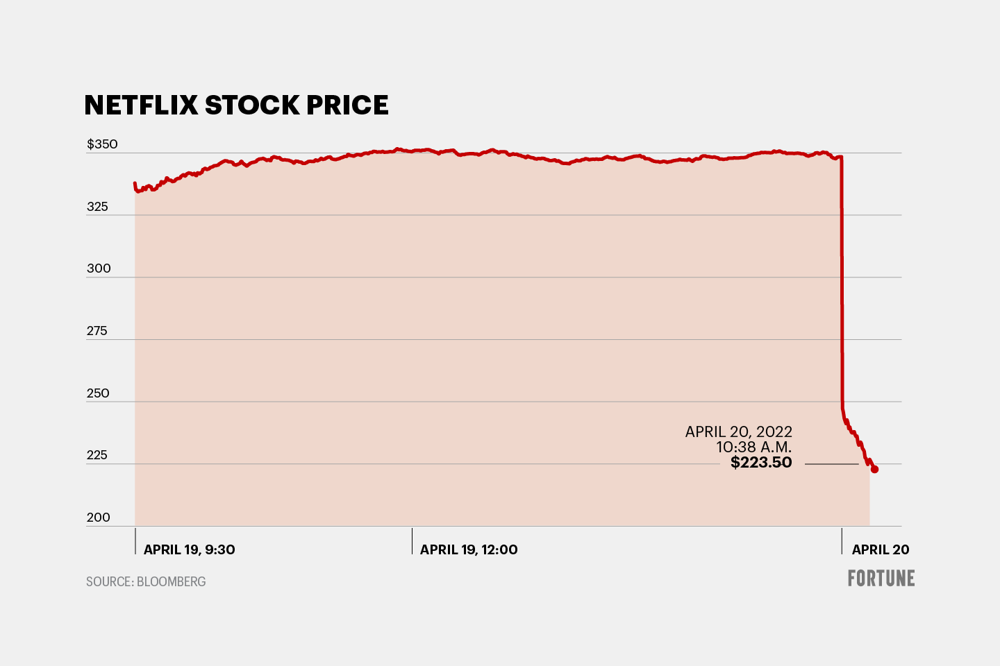 Stock chart of Netflix stock plunging.