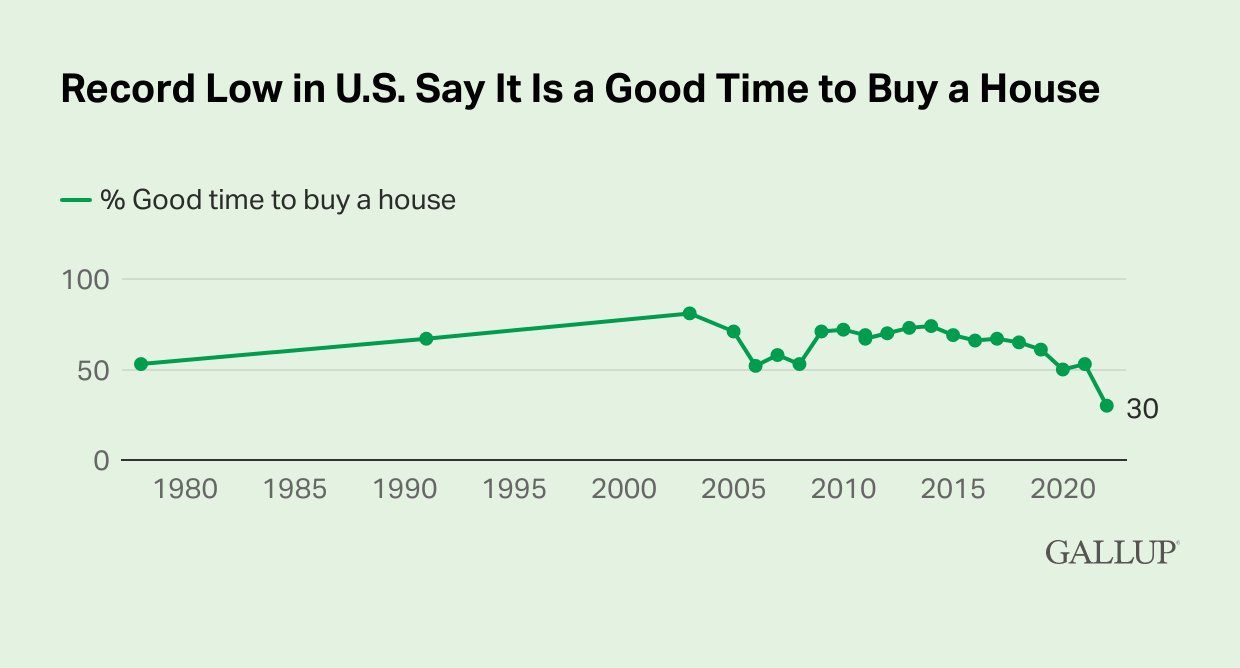Chart showing the percentage of people who say it’s a good time to buy a home