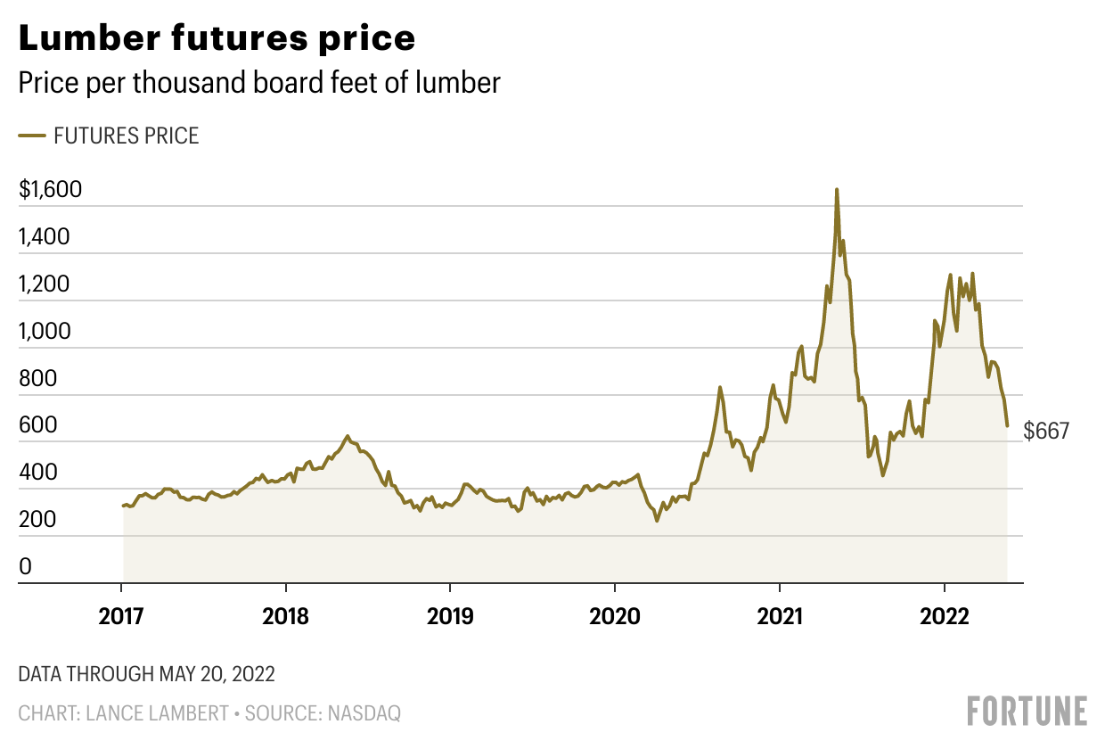 Lumber bubble 2.0 just burst—here’s when to expect the best deals