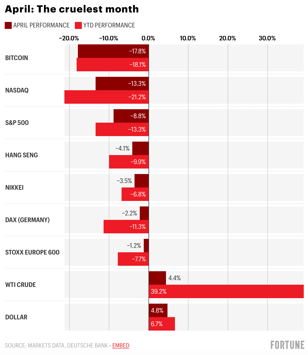 April was a brutal month for stocks. Here are 3 charts that lay out the carnage, and 1 that should give investors hope