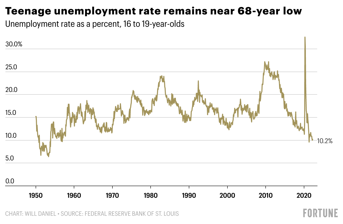So much for lazy teenagers. Unemployment remains near 68-year lows for teens as a tight labor market draws in a younger crowd.