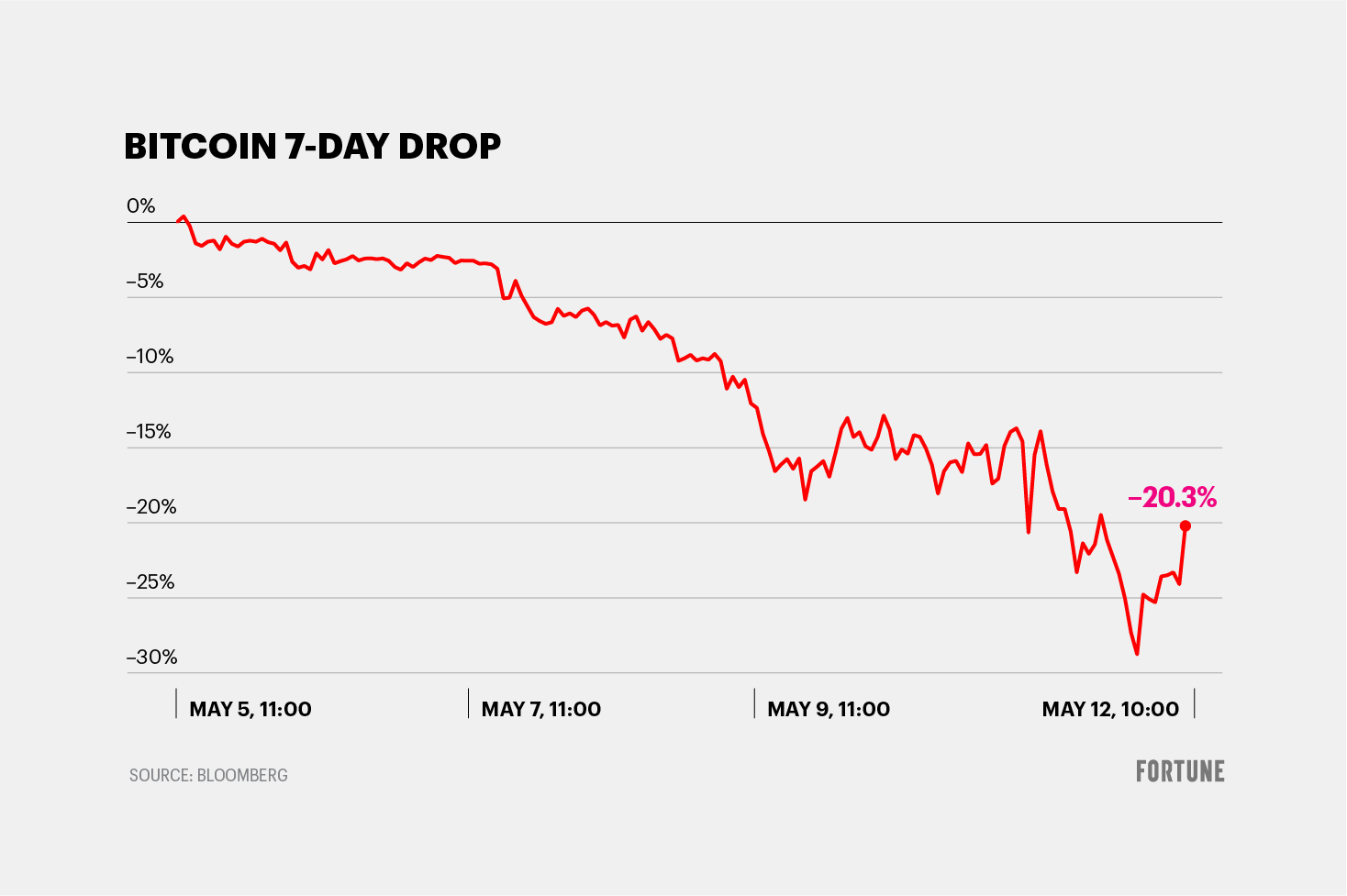 Why are crypto markets crashing? | Fortune